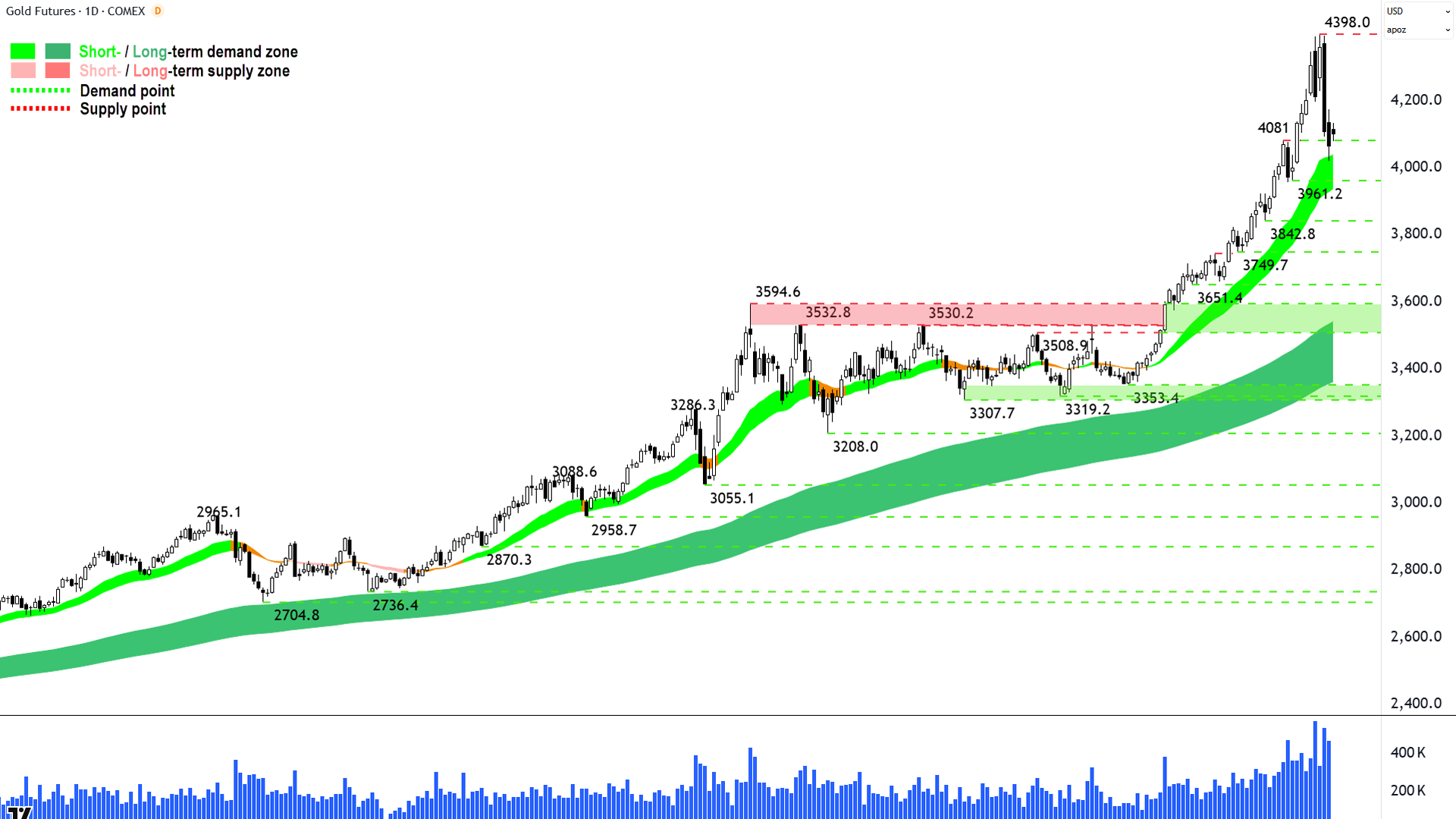 Gold Futures (Front month, back-adjusted) COMEX chart 23 Oct