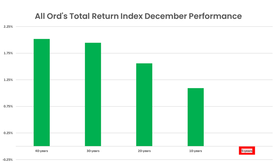 All Ord-s Total Return Index December Performance
