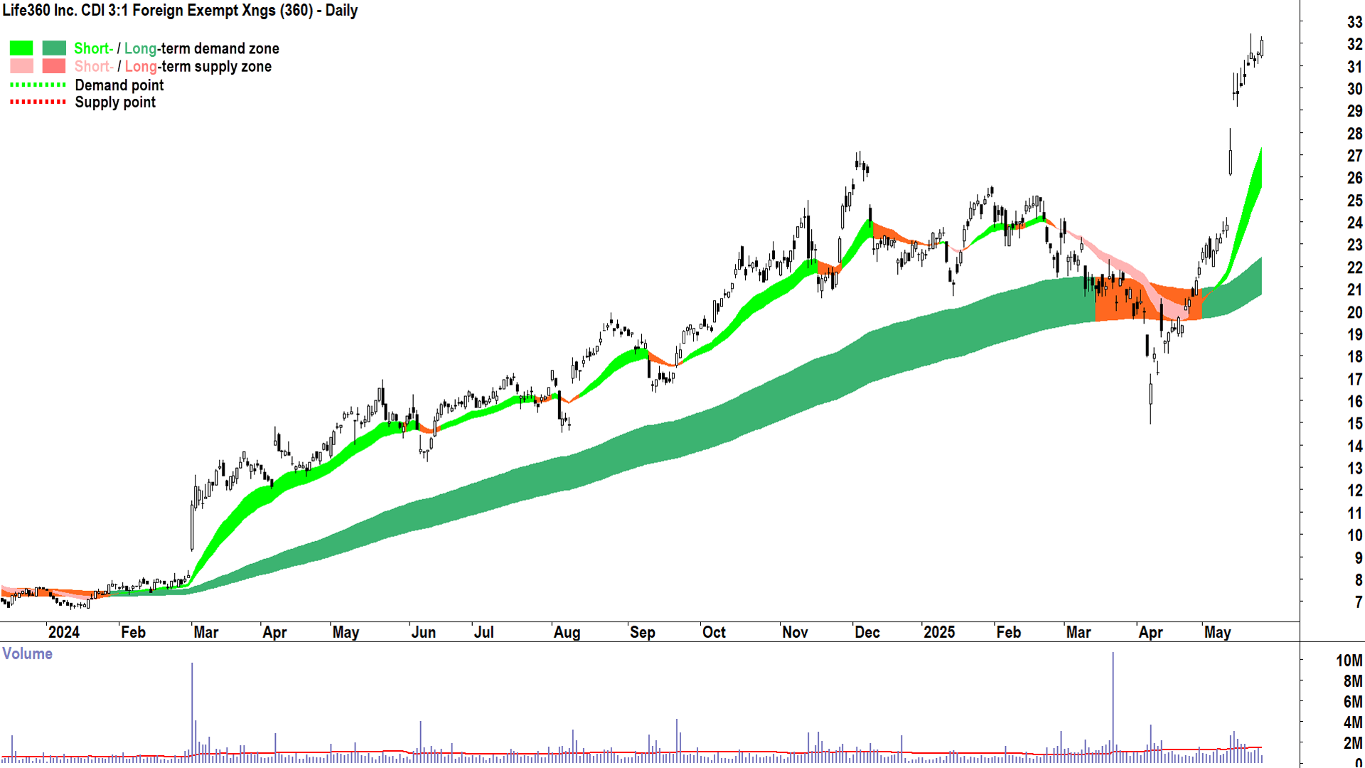 Life360 (ASX-360) daily chart 26 May 2025