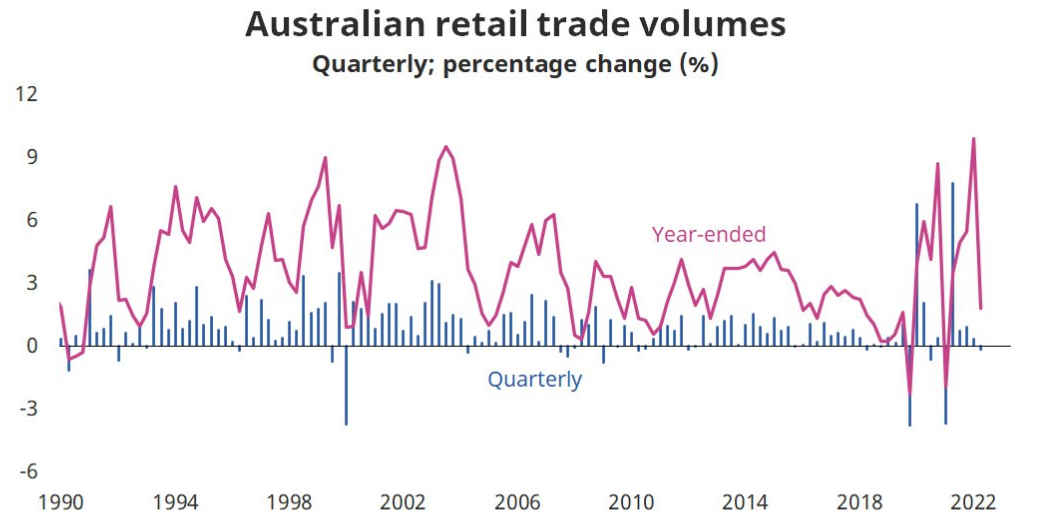 Australian retail trade volumes