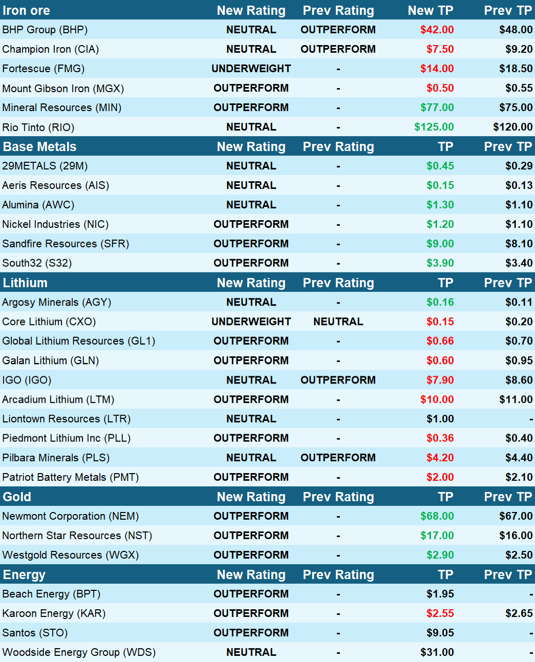 Macquarie ratings and price target changes list ASX metals and energy stocks, gold, lithium, iron ore