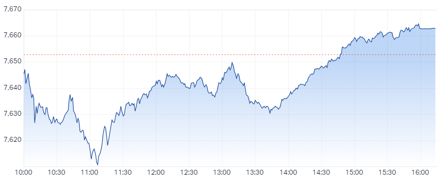 S&P ASX 200 (XJO) Intraday Chart 27 Feb 2024