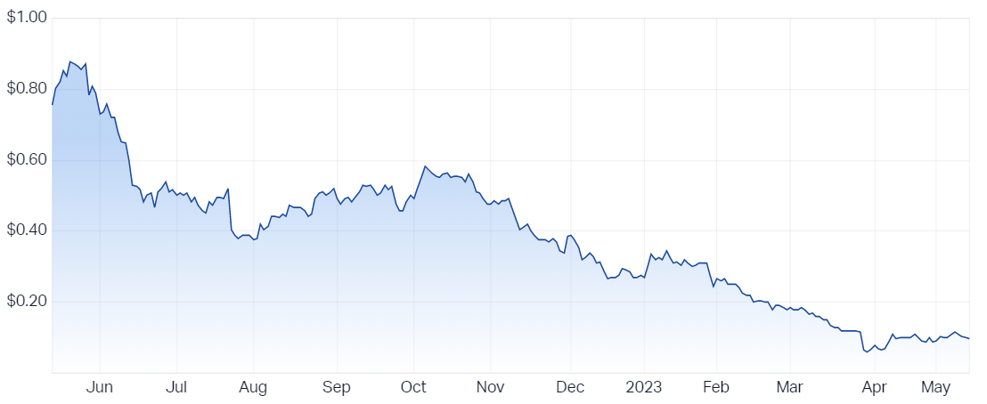 Jervois Mining Ltd (ASX JRV) Share Price - Market Index