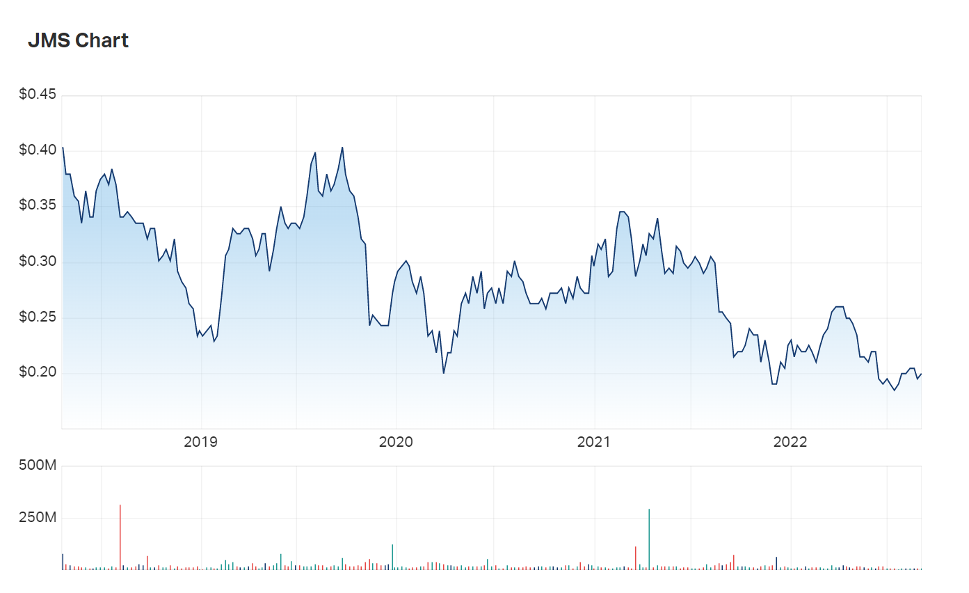 While not giving away the full story, Jupiter's five year charts show a vague link between the company's performance and the price of manganese. With the latter set to rise over the coming decade, is Jupiter set to change its fortunes?