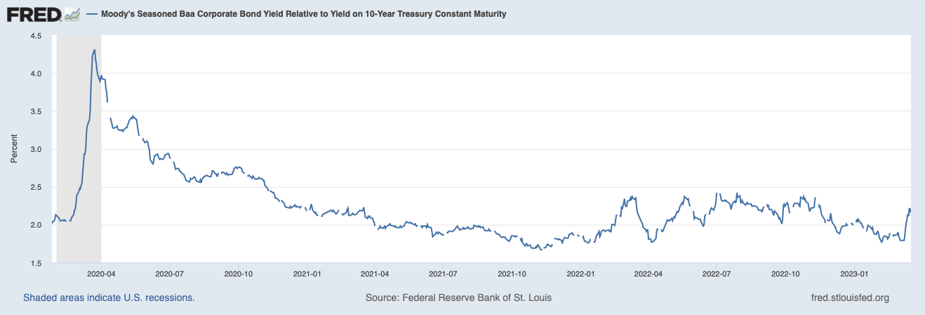 Corporate bonds vs US 10 years - FRED