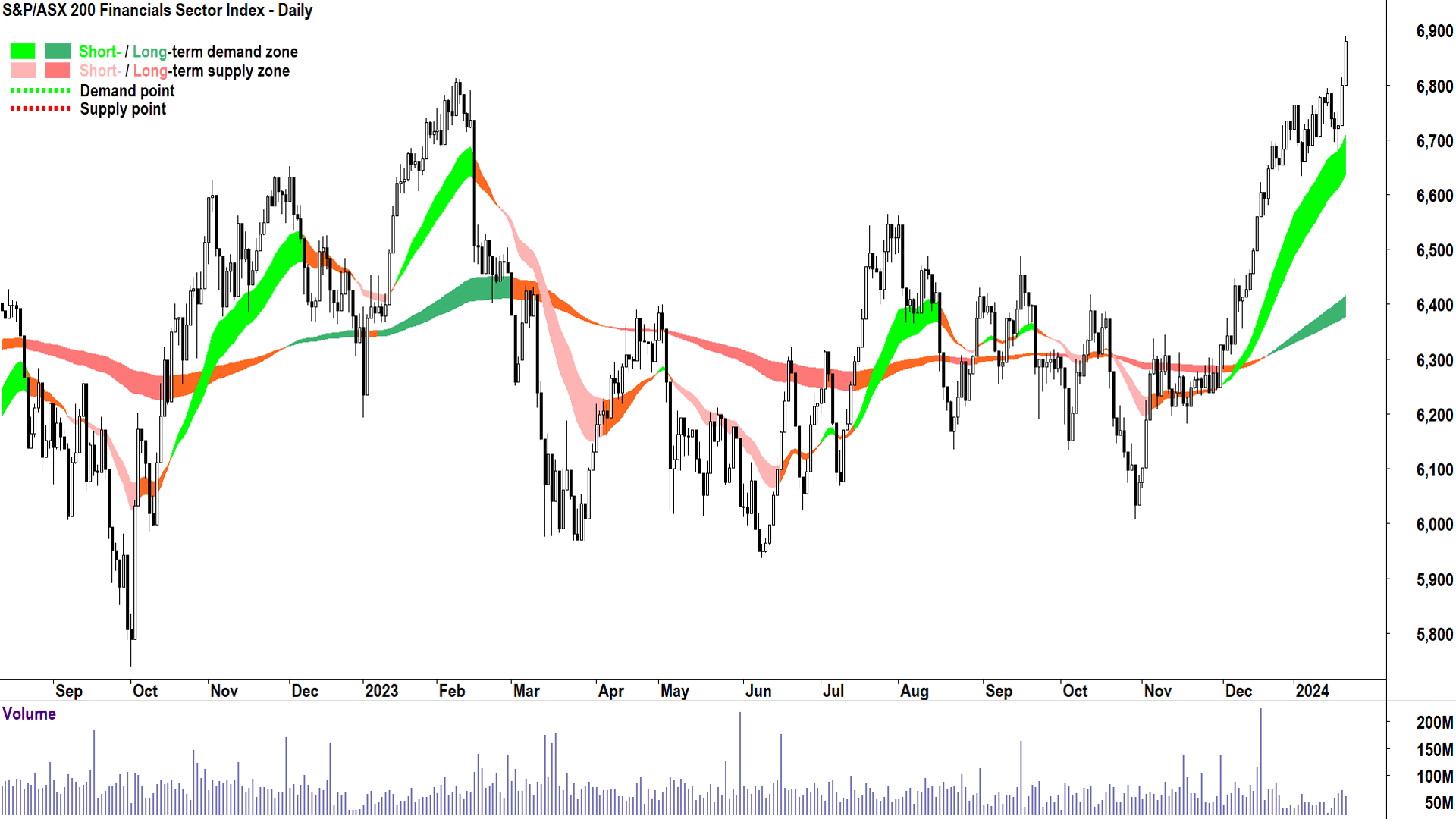 S&P ASX 200 Financials Sector chart 22 Jan 2024