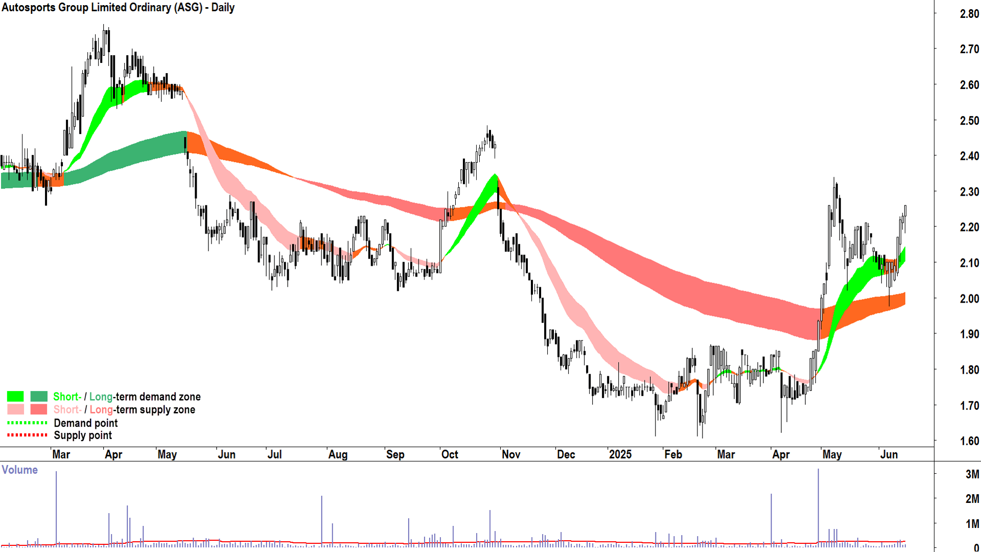 Autosports Group (ASX-ASG) daily chart 17 June 2025