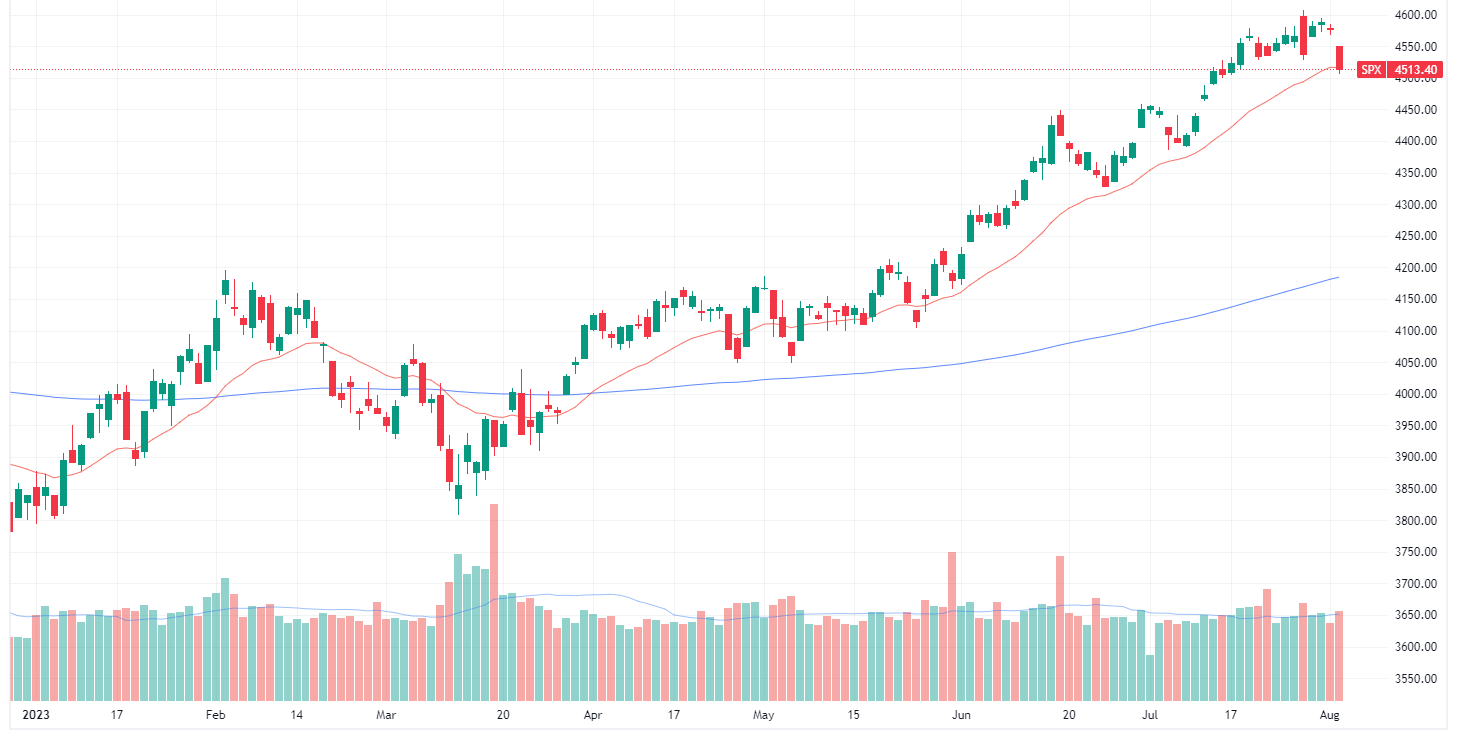 S&P 500 daily chart