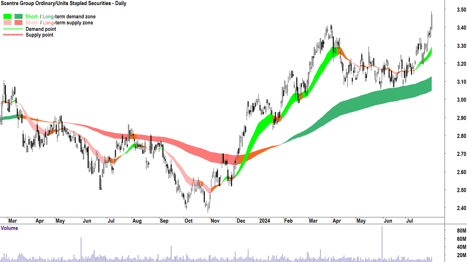 Scentre Group (ASX-SCG) chart 31 July 2024