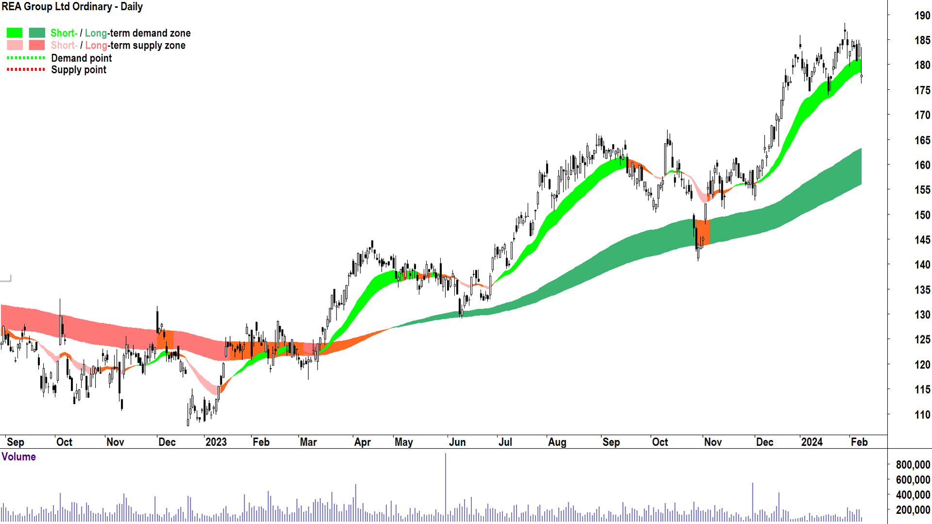 REA Group chart ASX-REA