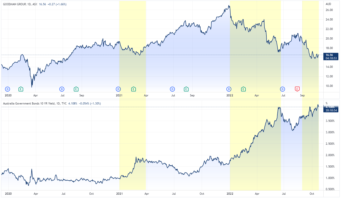 Goodman Group versus 10 year bond yield