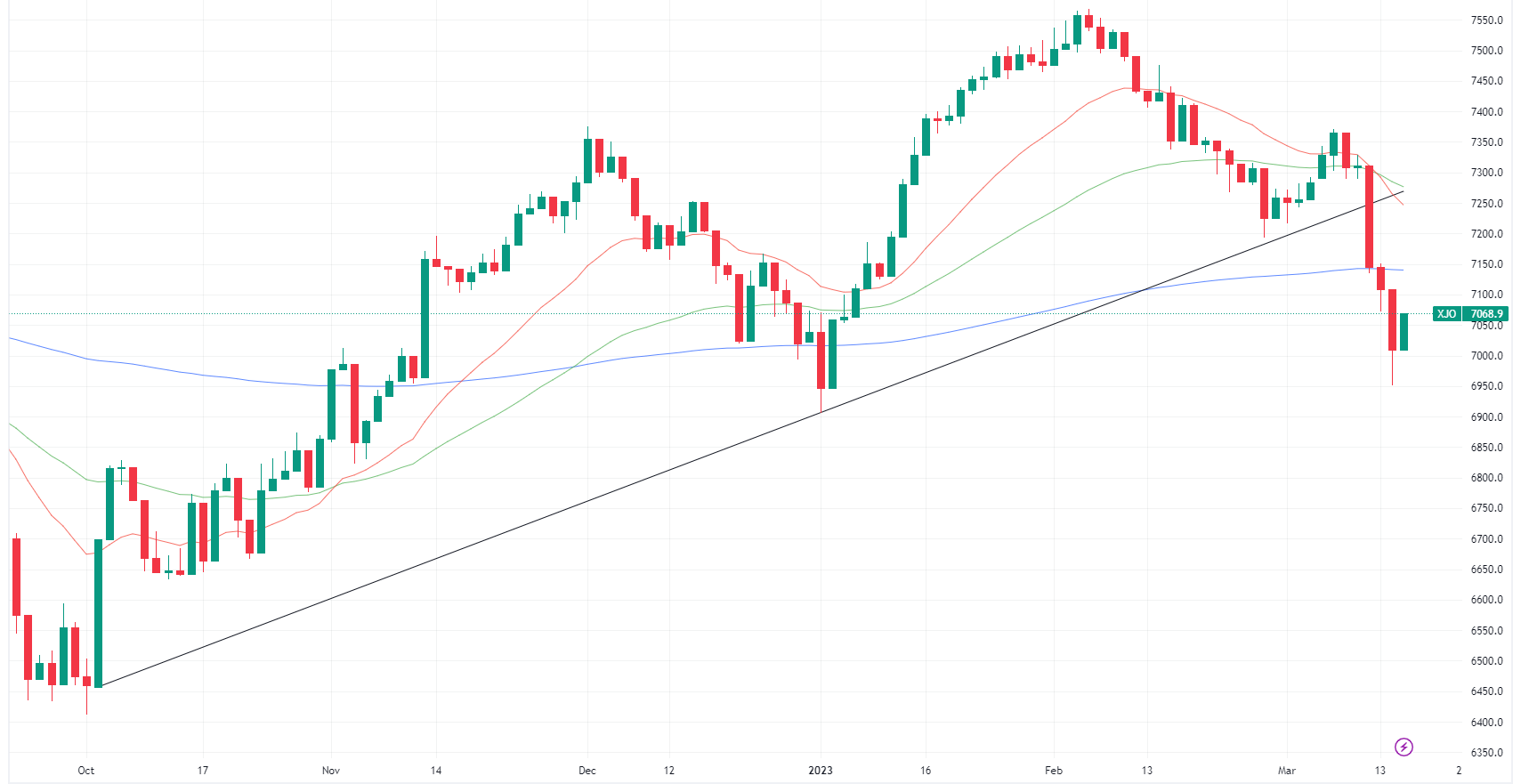 XJO chart