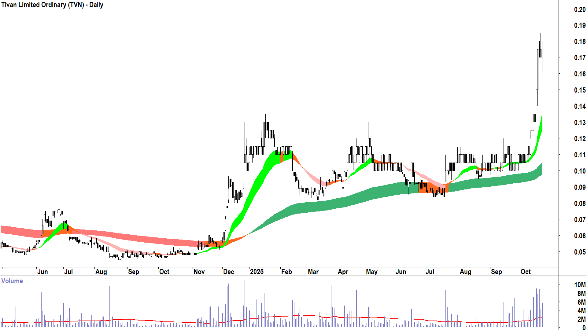 Tivan (ASX-TVN) Daily chart 22 October 2025