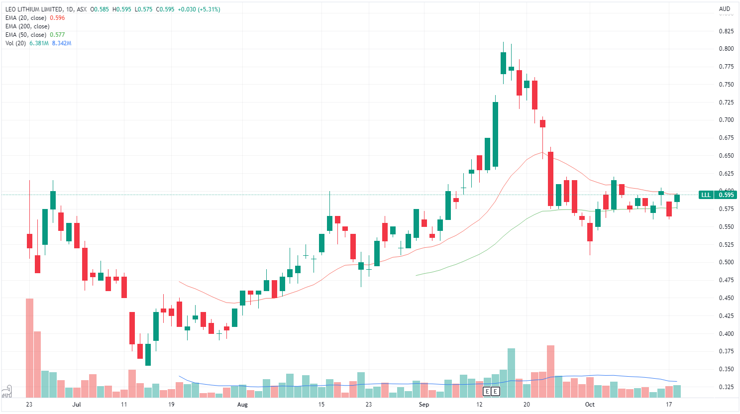 LLL chart
