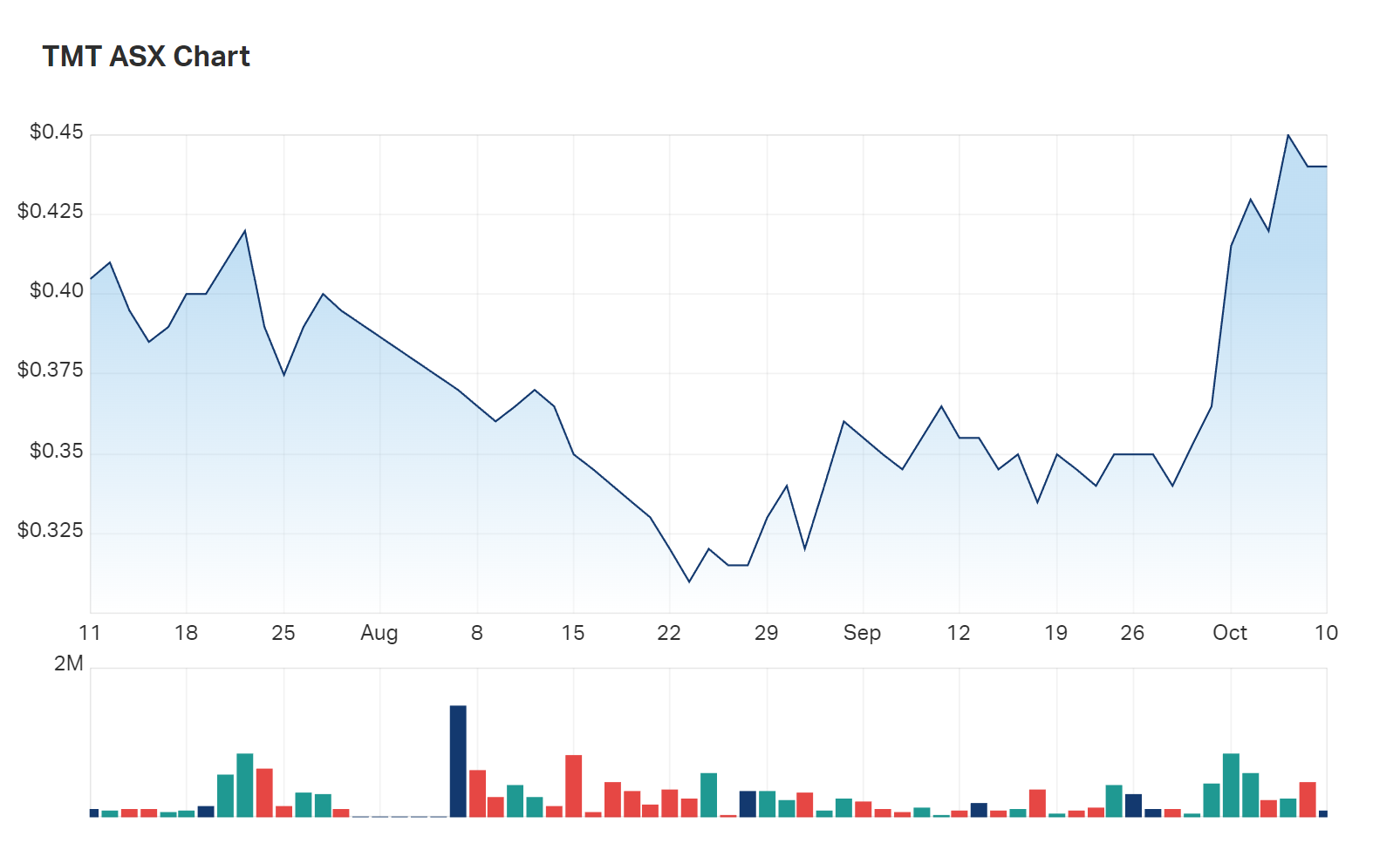 A look at TMT's three month charts 