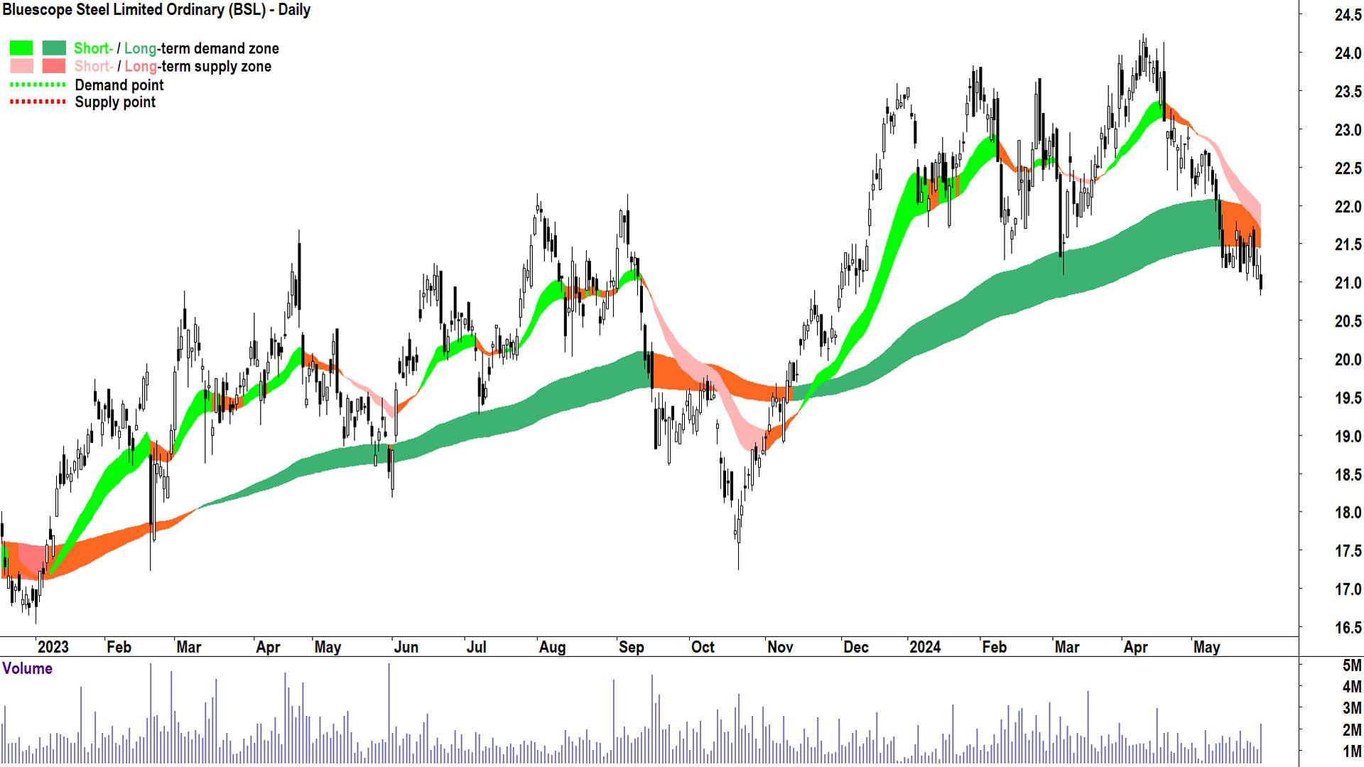 Bluescope Steel (ASX-BSL) chart 29 May 2024