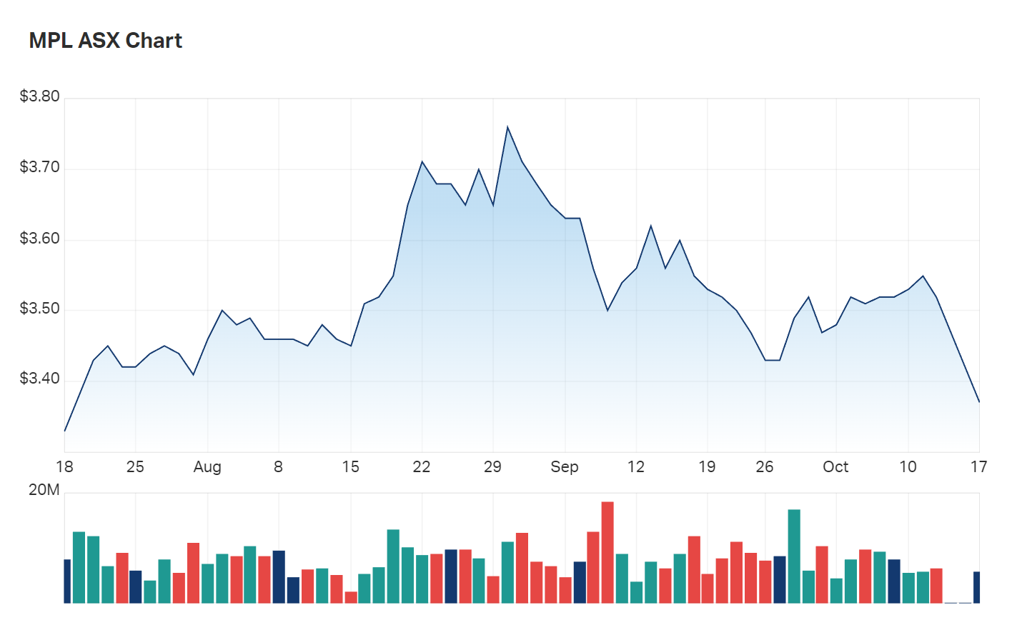 A look at Medibank's three month charts; one month returns are down -5%