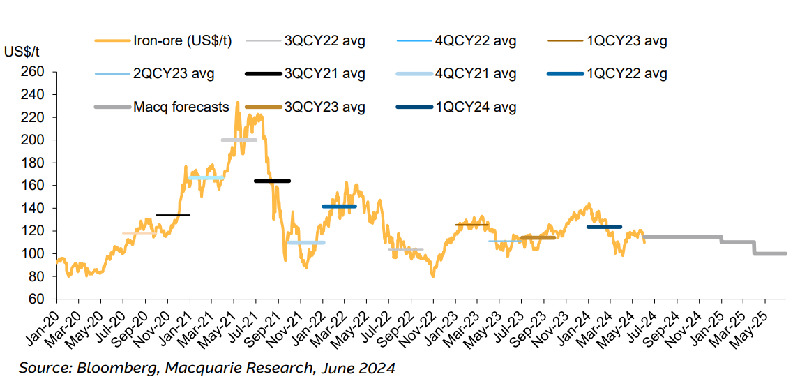 Iron ore prices are trading above our near-term price forecasts. Source Bloomberg, Macquarie Research