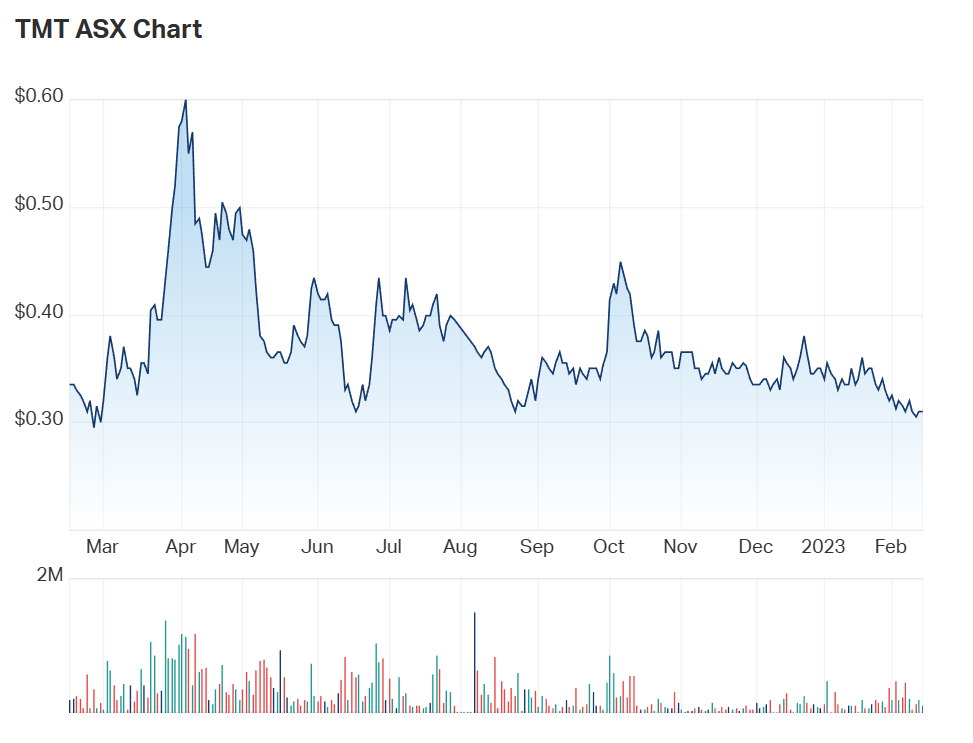 A look at TMT's one year chart 