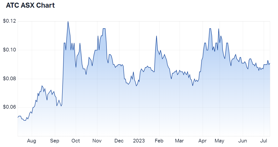 Altech Batteries Ltd (ASX ATC) Share Price - Market Index