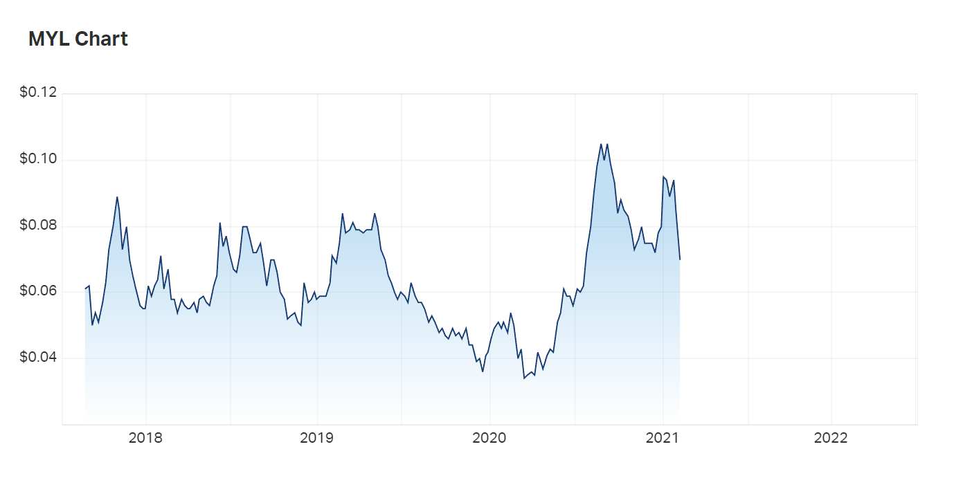 A look at Mallee's five year charts reflect its abrupt suspension following Myanmar's military coup in early 2021