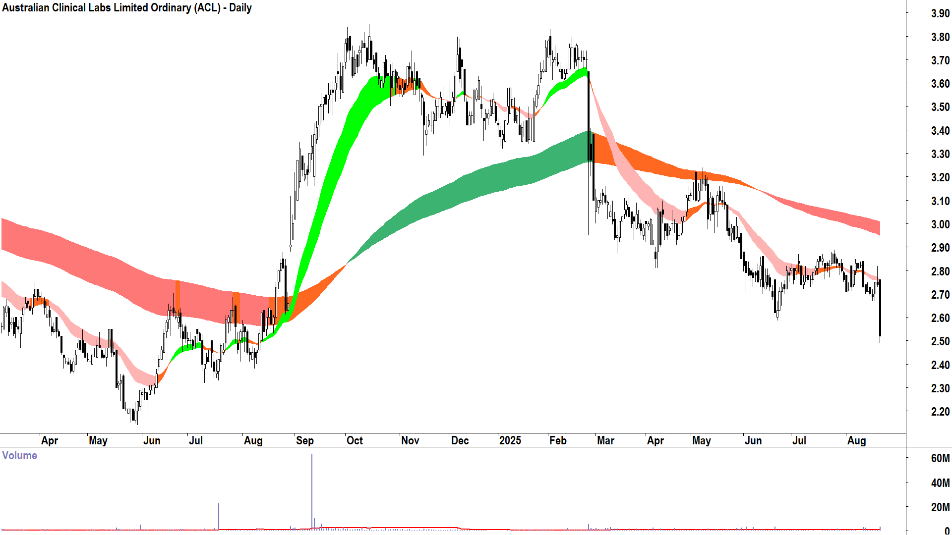 Australian Clinical Labs (ASX-ACL) daily chart 21 August 2025