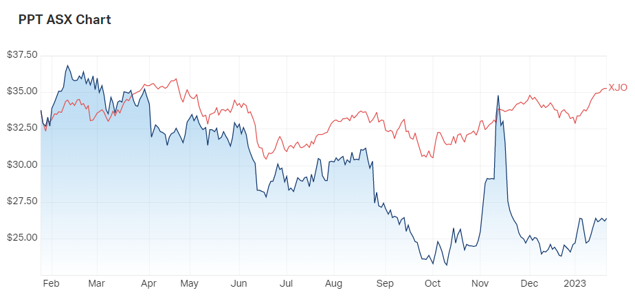 PPT v ASX200 1-year share prices 23.1.23