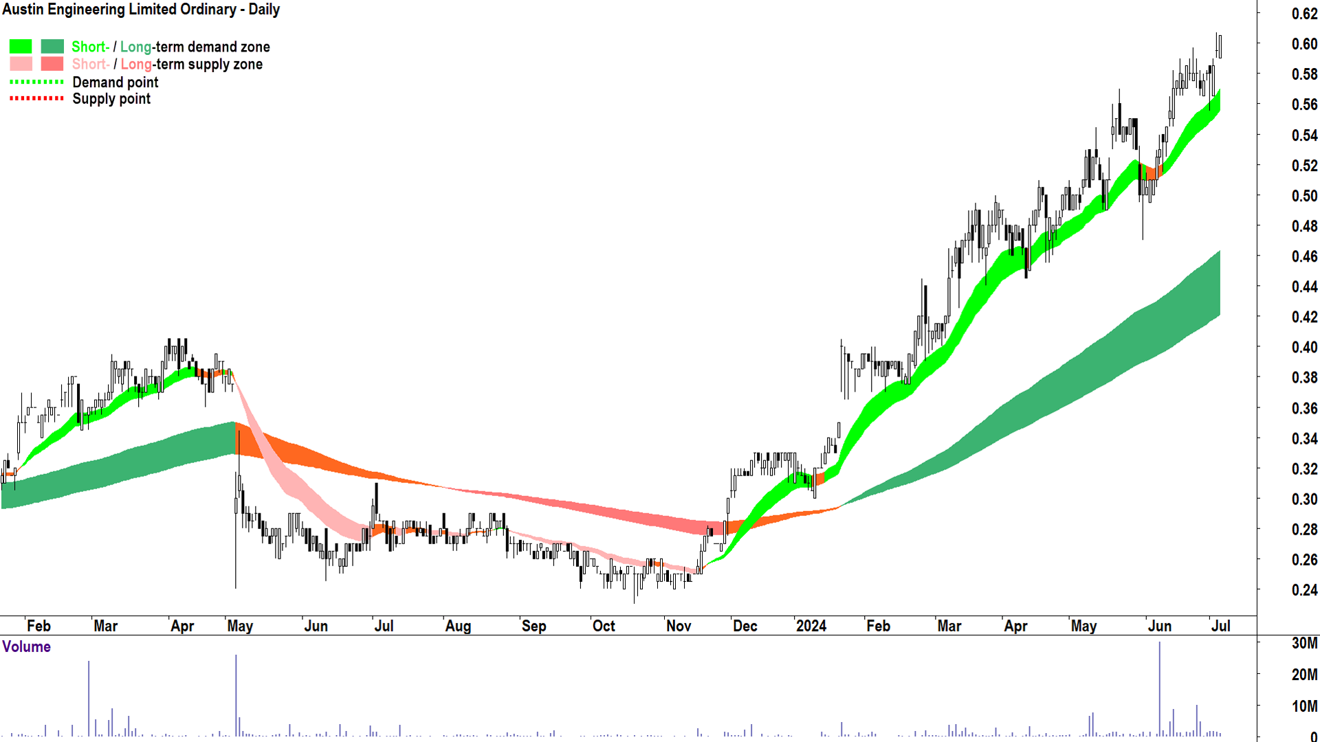 Austin Engineering (ASX-ANG) chart 4 July 2024