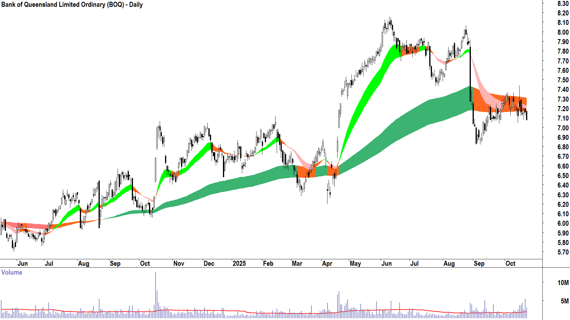 Bank of Queensland (ASX-BOQ) Daily chart 22 October 2025