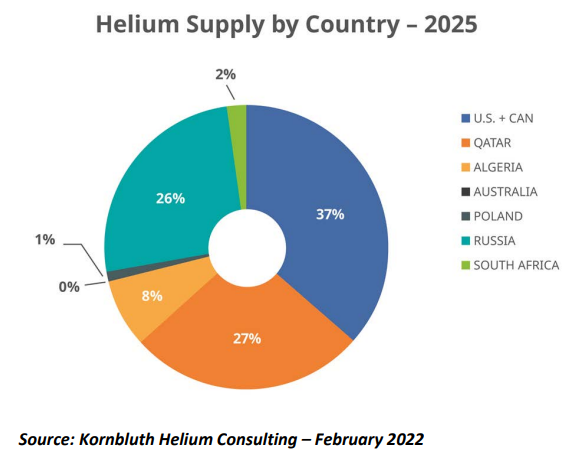 Helium Supply by Country