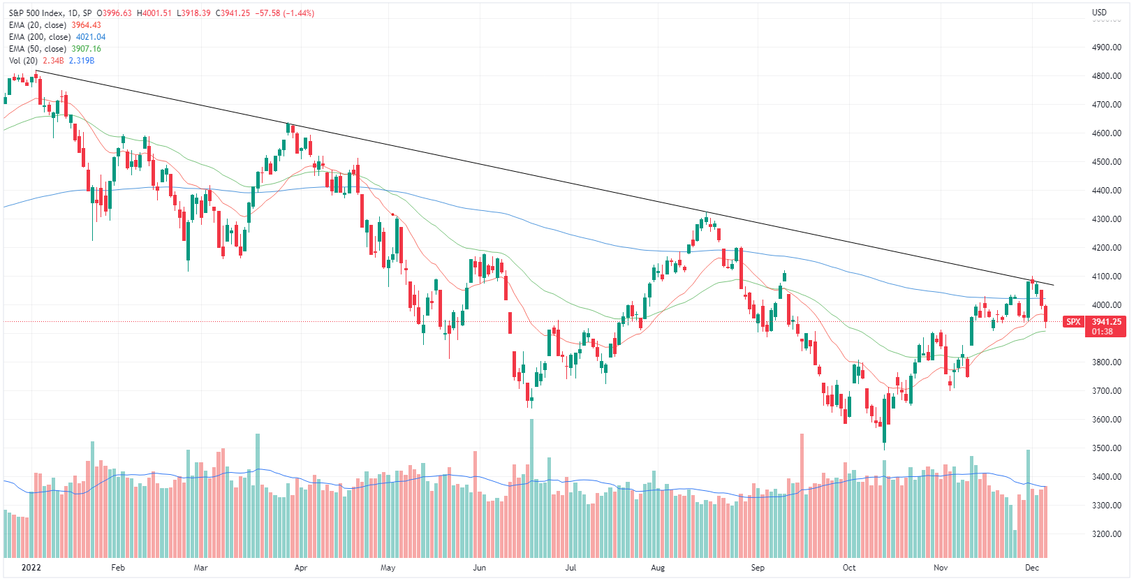 S&P 500 chart