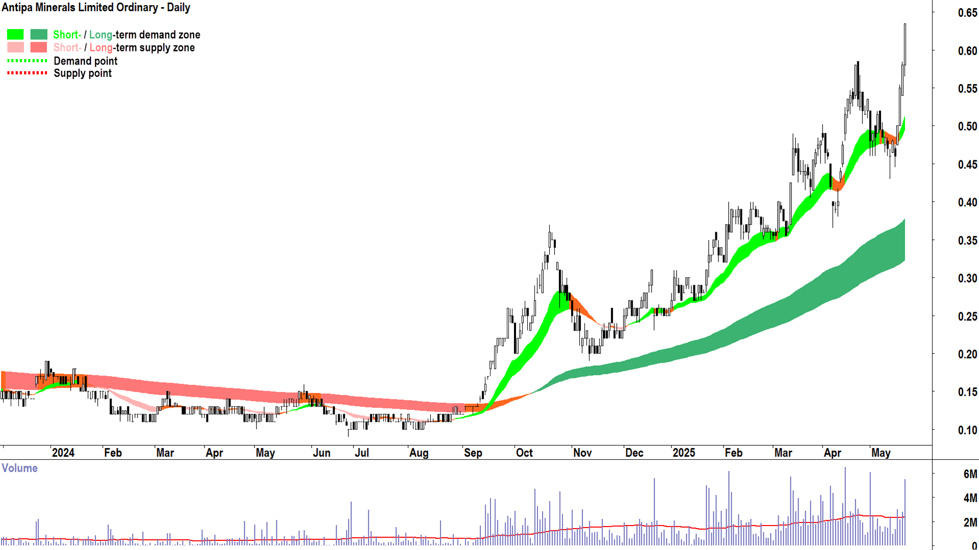 Antipa Minerals (ASX-AZY) daily chart 21 May 2025