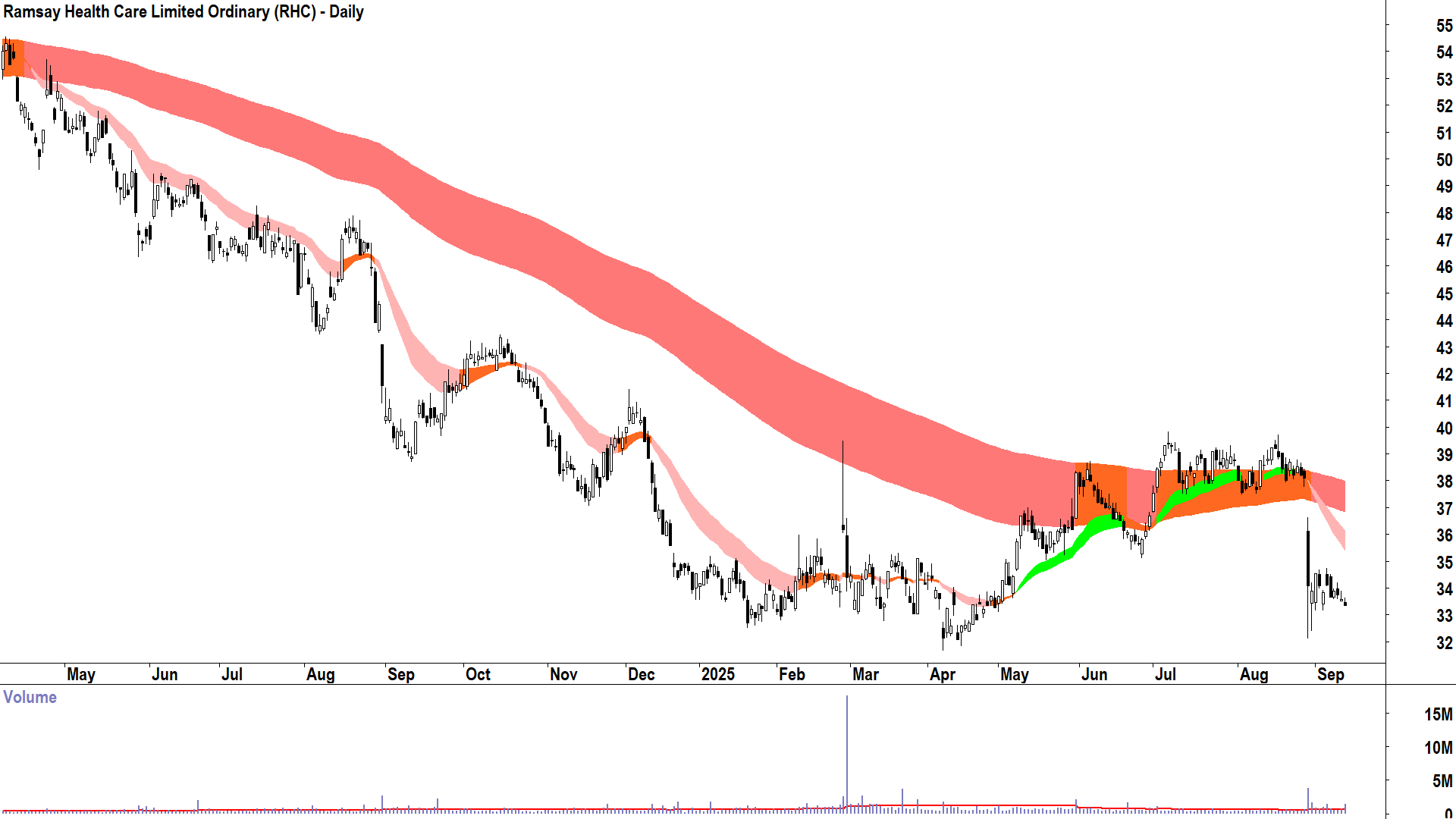 Ramsay Health Care (ASX-RHC) daily chart 11 September 2025
