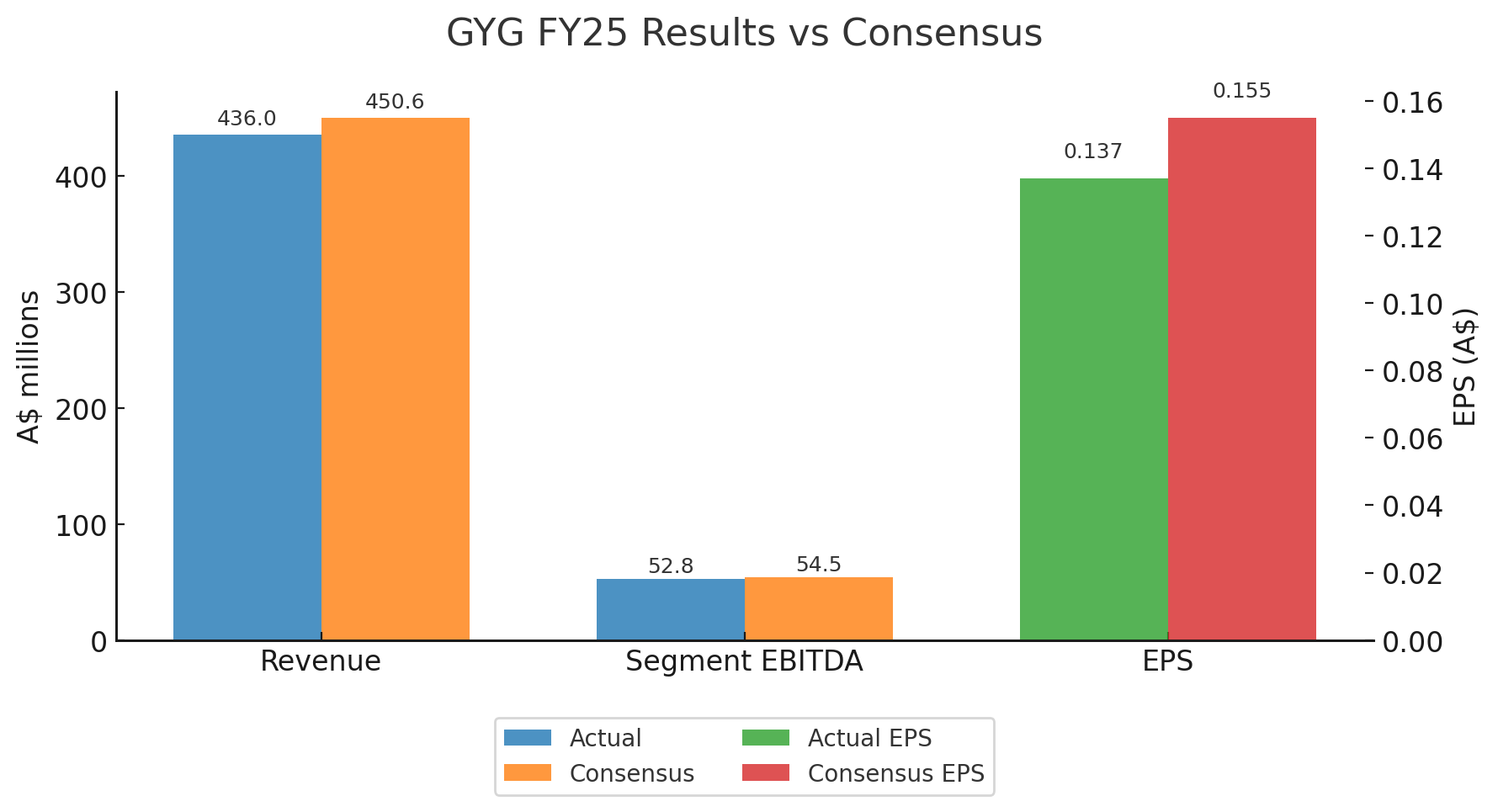 GYG FY25 Results vs Consensus