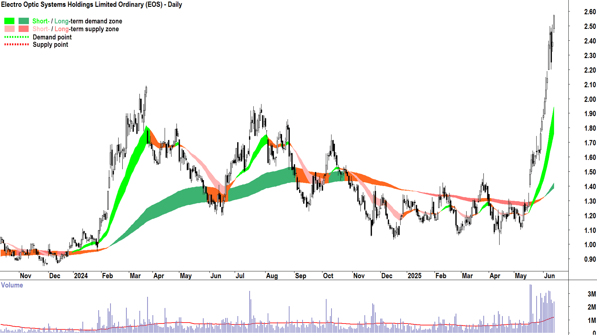 Electro Optic Systems (ASX-EOS) daily chart 13 June 2025