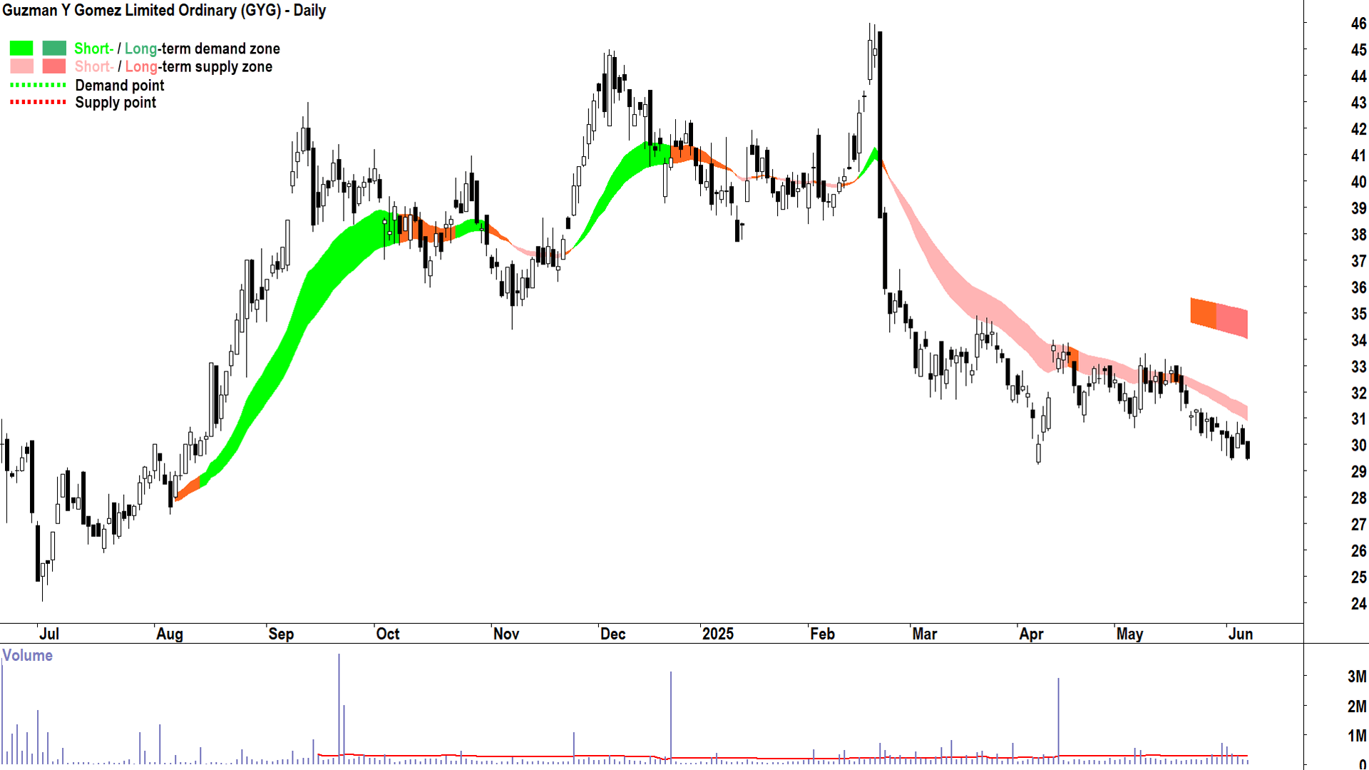 Guzman y Gomez (ASX-GYG) daily chart 6 June 2025