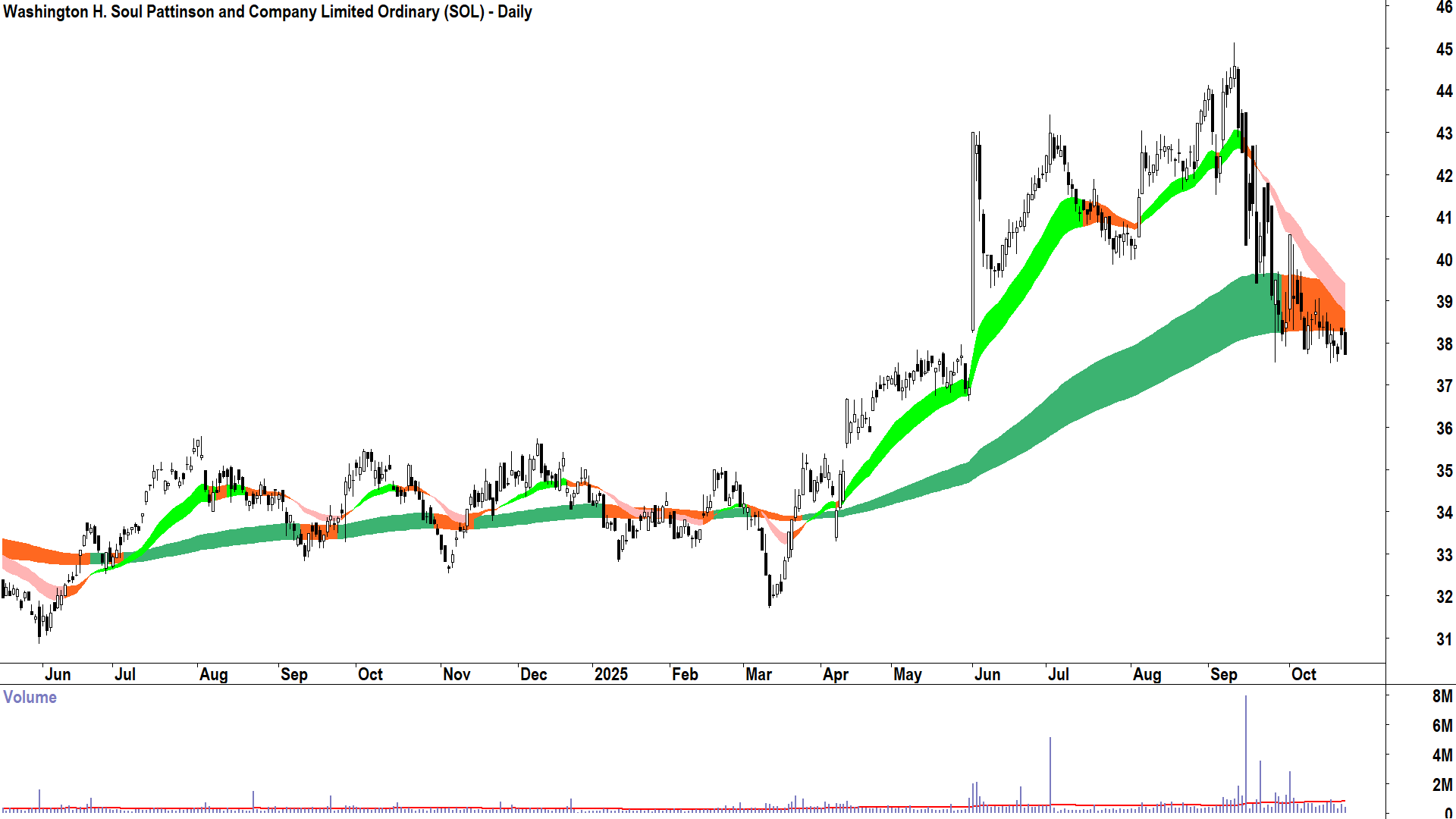 Washington H. Soul Pattinson (ASX-SOL) Daily chart 22 October 2025
