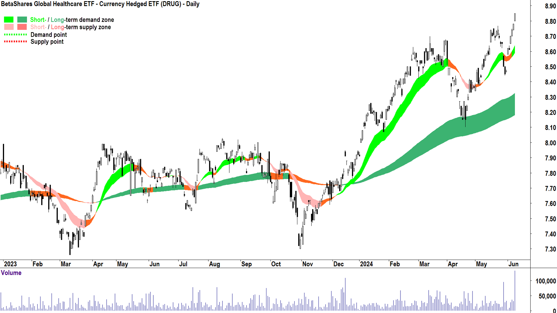 BetaShares Global Healthcare Hedged ETF (ASX-DRUG) chart 11 June 2024