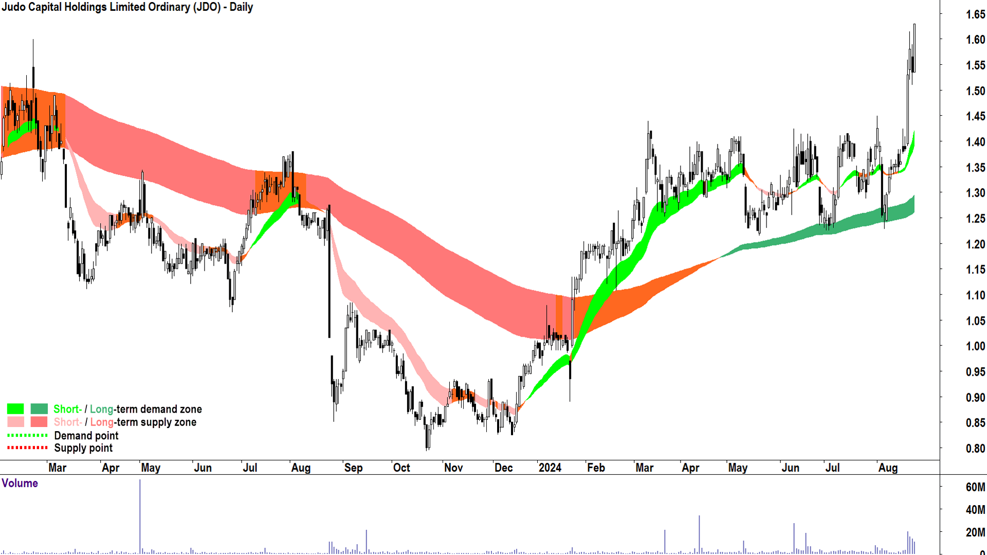 Judo Capital (ASX-JDO) chart 23 August 2024