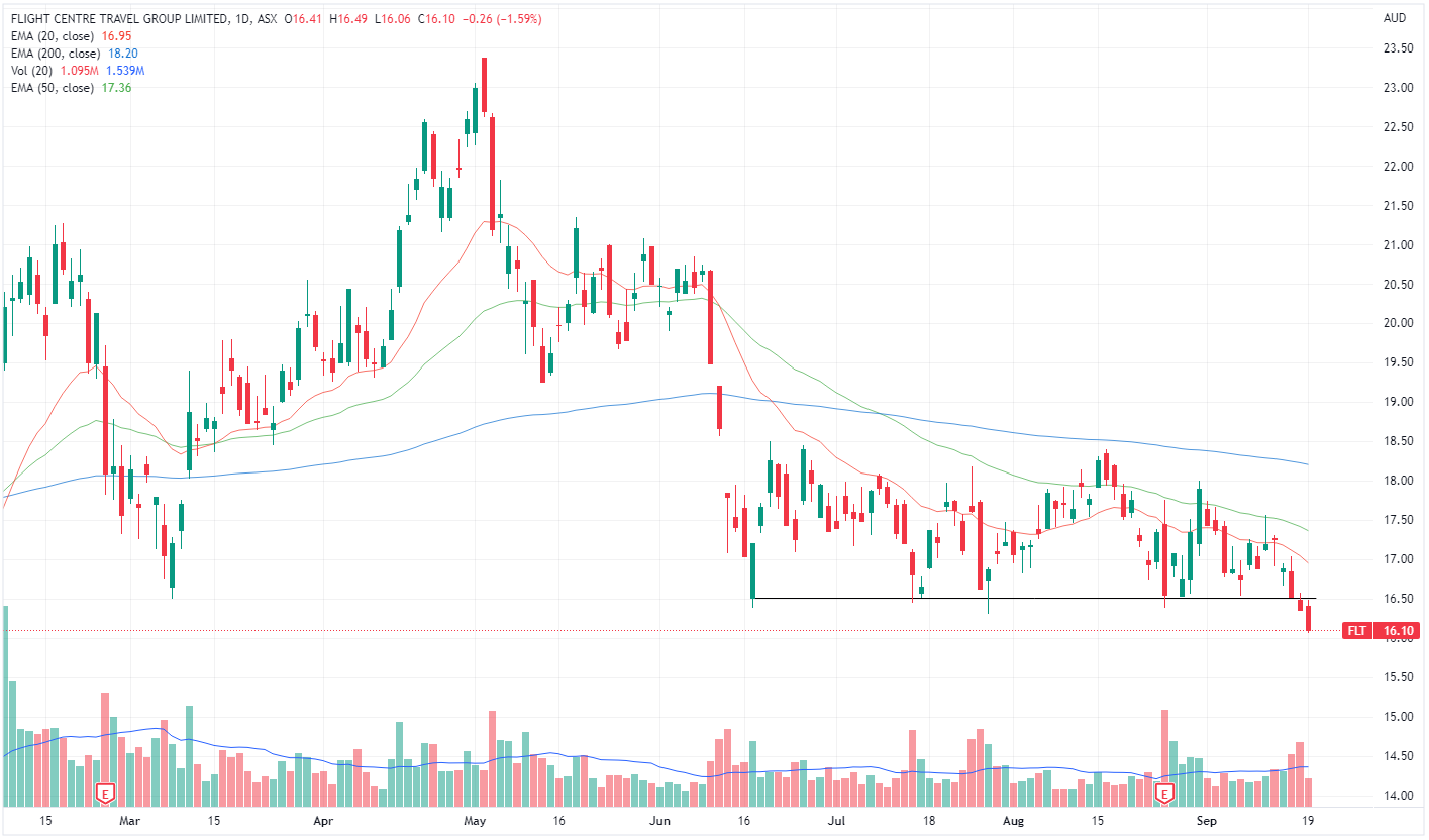 FLT chart