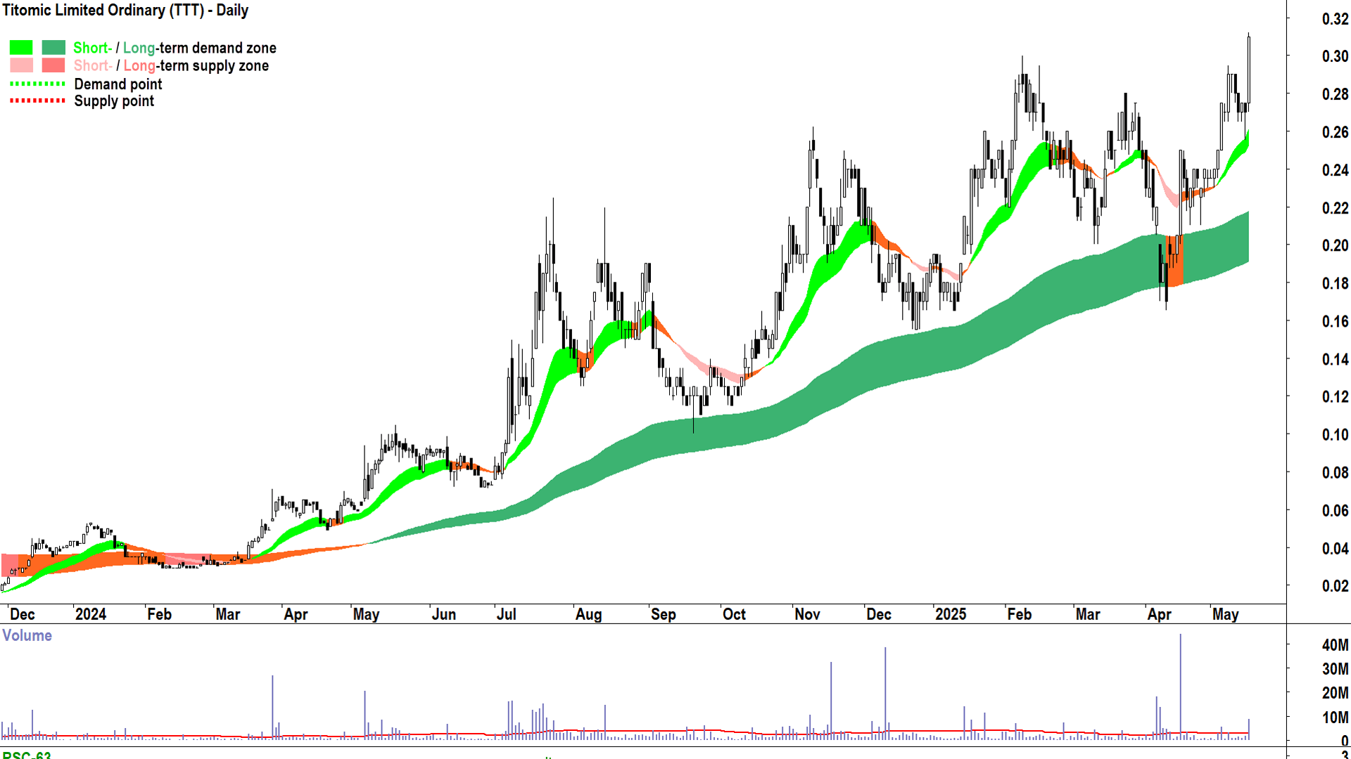 Titomic (ASX-TTT) daily chart 16 May 2025