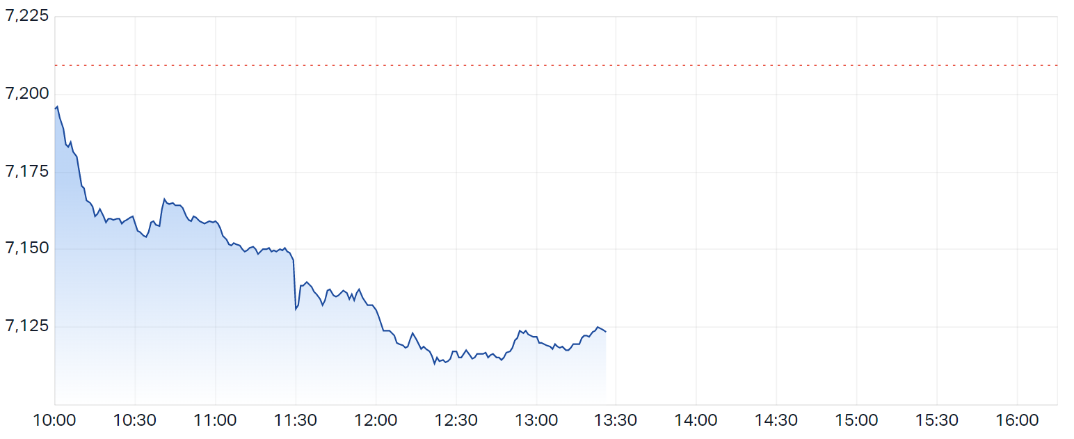 ASX 200 rattled by scorching hot inflation print, RBA has work to do