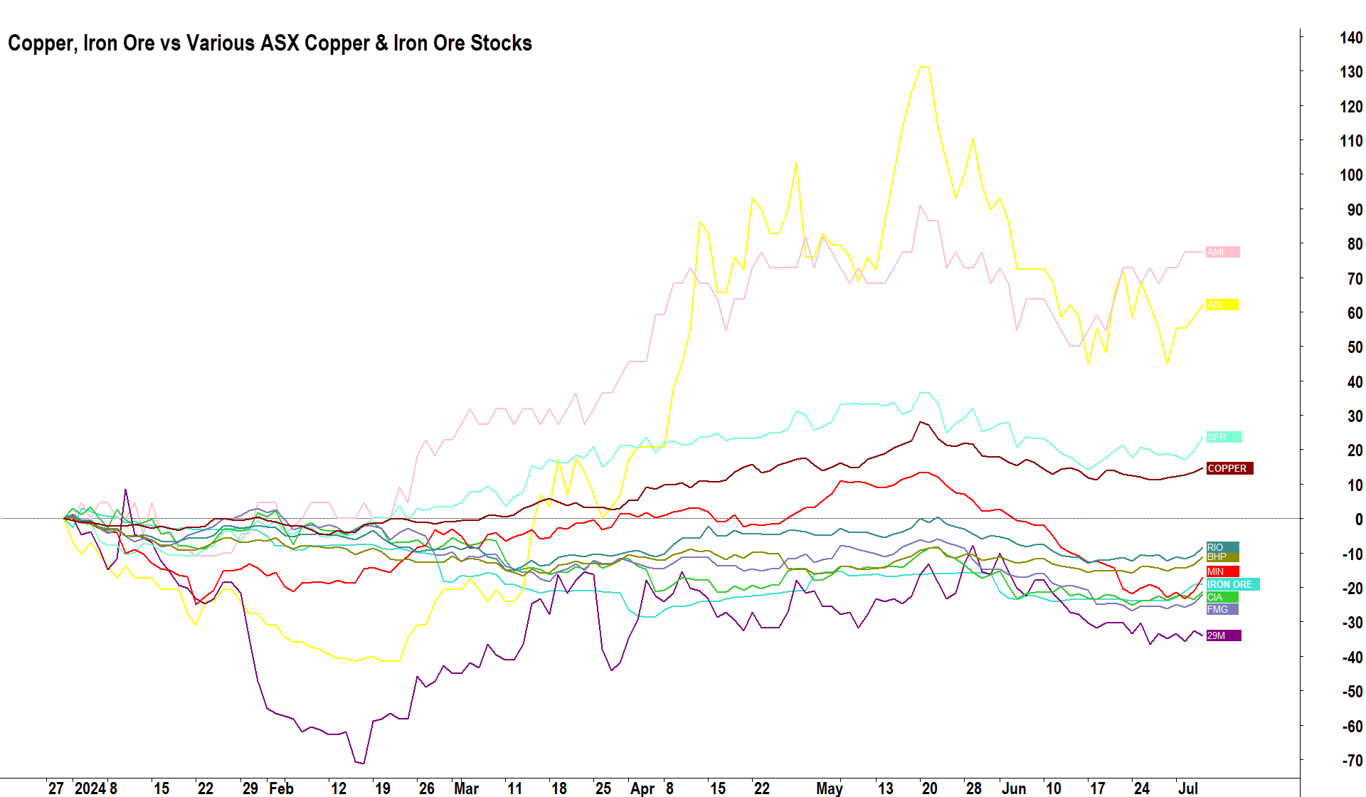 Why the copper price will rise and the iron ore price will fall