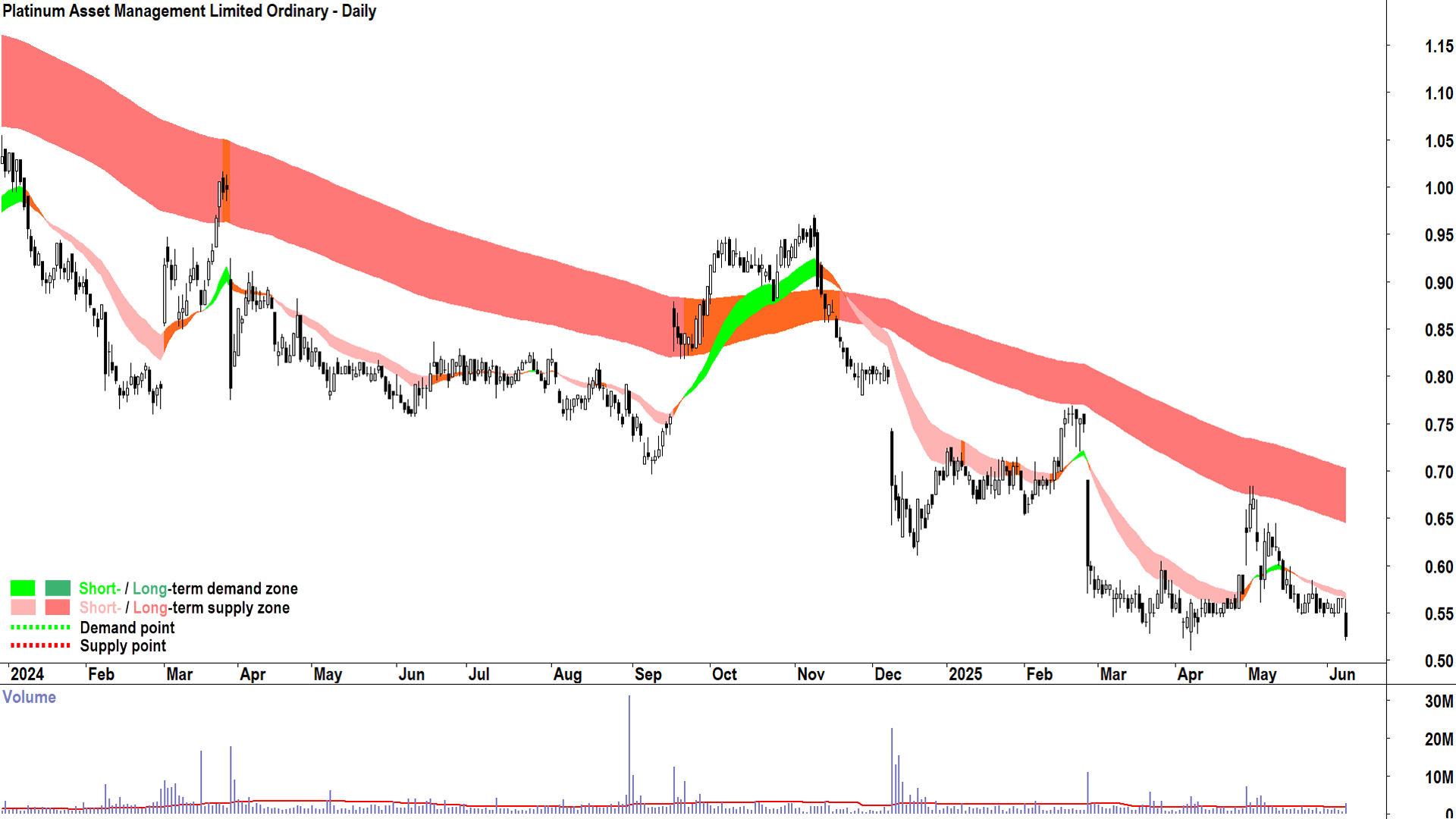 Platinum Asset Management (ASX-PTM) daily chart 10 June 2025