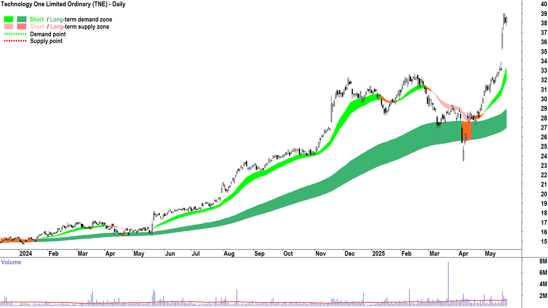 Technology One (ASX-TNE) daily chart 23 May 2025