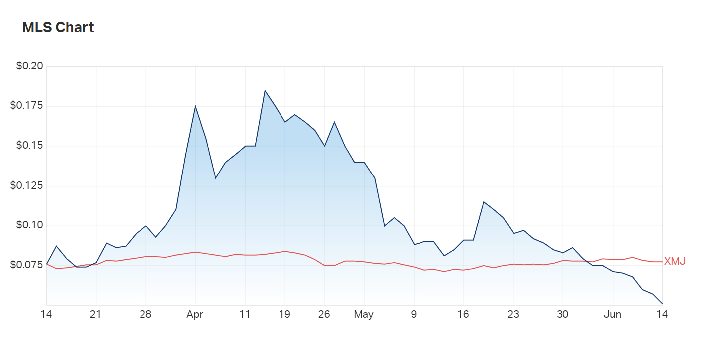 Metals Australia's three month chart performance shows the knock-around caused by current sell-offs