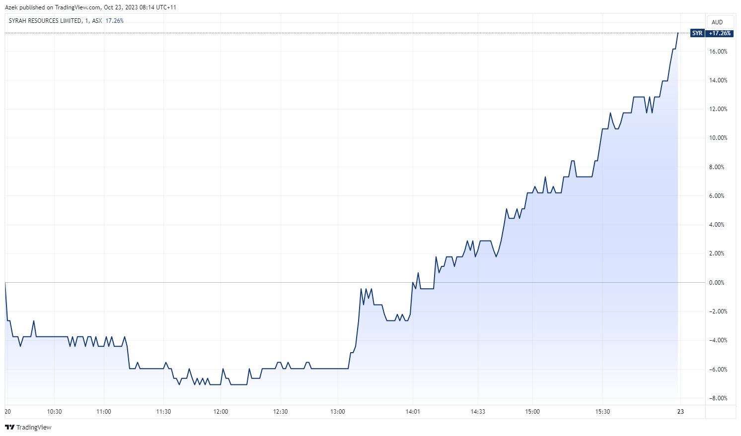 Morning Wrap: ASX 200 To Fall, S&P 500 Lower + Is The Market Bearish Or ...