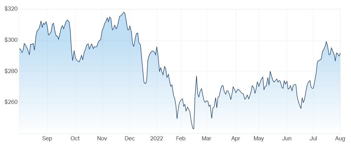 CSL Ltd (ASX CSL) Share Price Chart