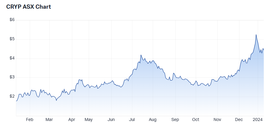 CRYP 1 year chart 10.1.24