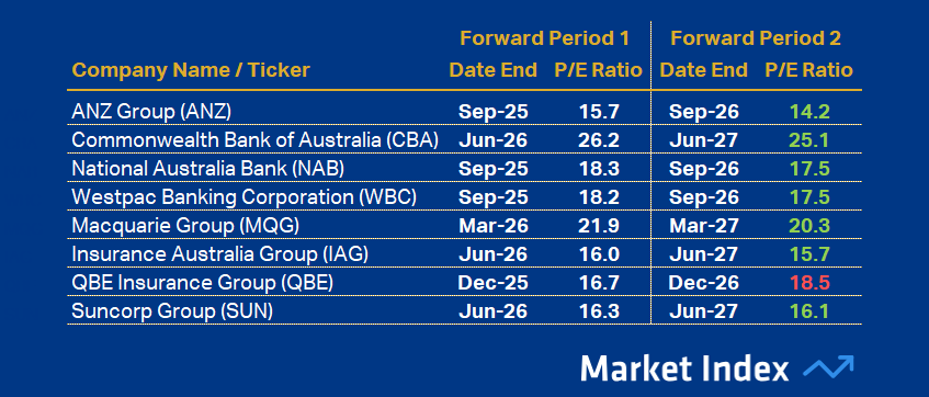 ASX 200 PE Financials 43 2025